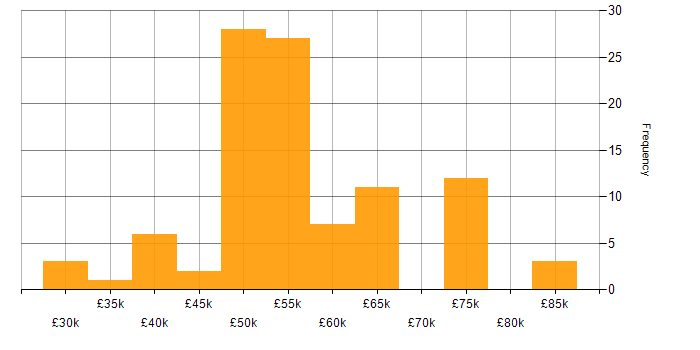 Salary histogram for MVC in Surrey