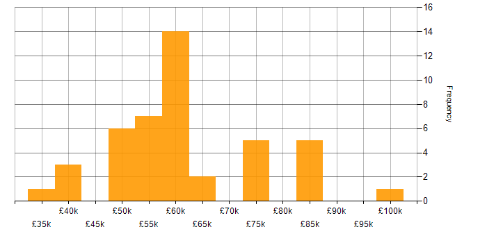 Salary histogram for PowerShell in Surrey
