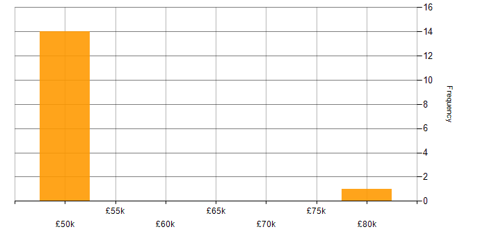 Salary histogram for Systems Manager in Surrey