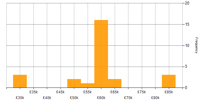Salary histogram for Task Automation in Surrey