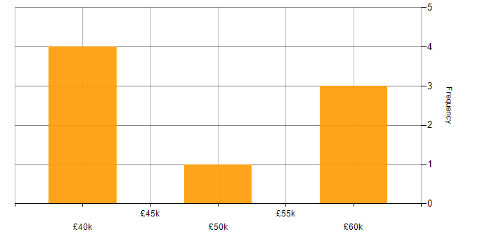 Salary histogram for Technical Team Leader in Surrey