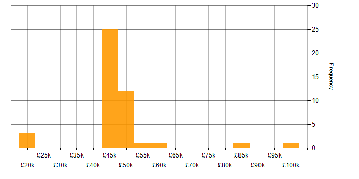 Salary histogram for Test Automation in Surrey
