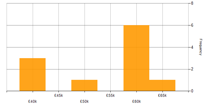 Salary histogram for Project Management in Sussex