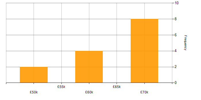 Salary histogram for HTML5 in Swansea