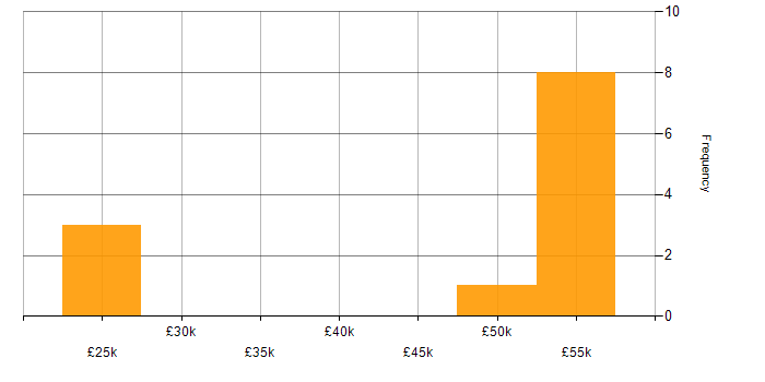 Salary histogram for CRM in Swindon