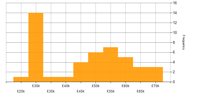 Salary histogram for Degree in Swindon