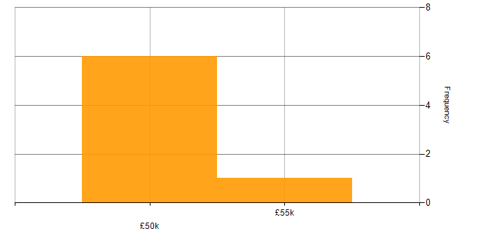 Salary histogram for Hyper-V in Swindon