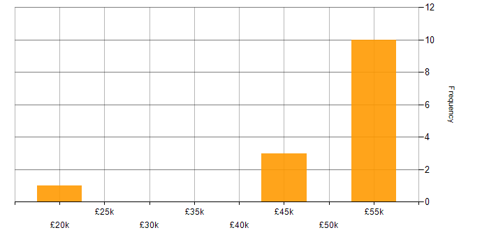 Salary histogram for Project Delivery in Swindon