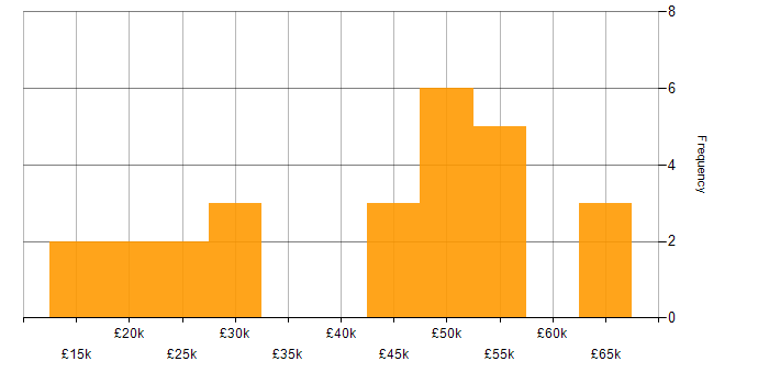 Salary histogram for Retail in Swindon