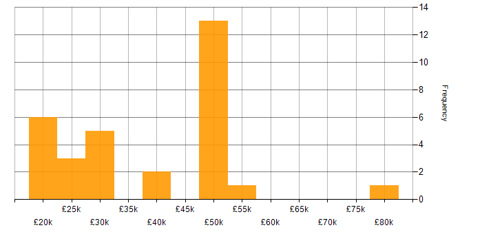 Salary histogram for SC Cleared in Swindon
