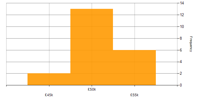 Salary histogram for Storage and Backup Engineer in Swindon