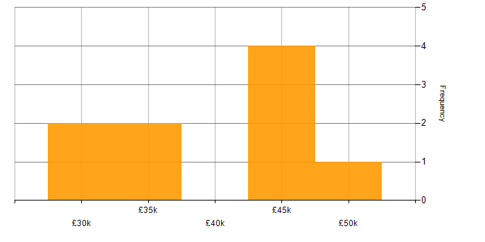 Salary histogram for Manufacturing in Tadworth