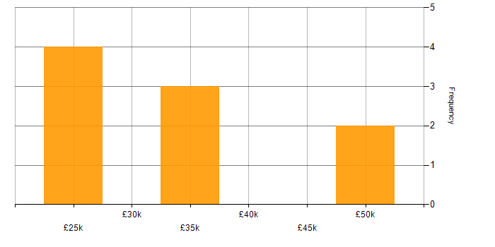 Salary histogram for Microsoft Exchange in Tamworth