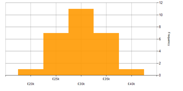 Salary histogram for 2nd Line Support Engineer in the Thames Valley
