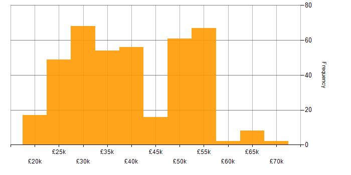 Salary histogram for Active Directory in the Thames Valley