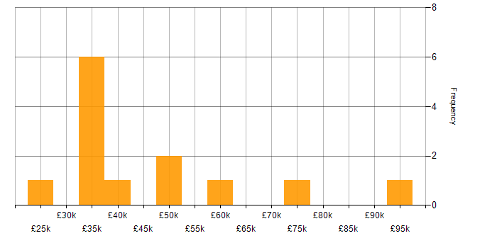 Salary histogram for Analytical Thinking in the Thames Valley
