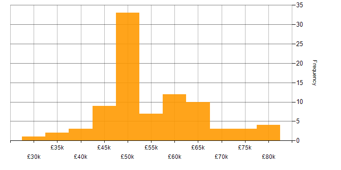Salary histogram for AngularJS in the Thames Valley