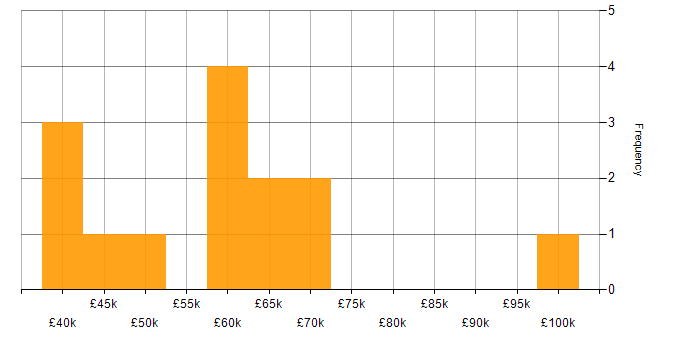 Salary histogram for API Integration in the Thames Valley