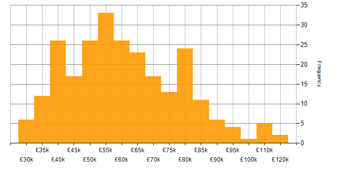Salary histogram for AWS in the Thames Valley
