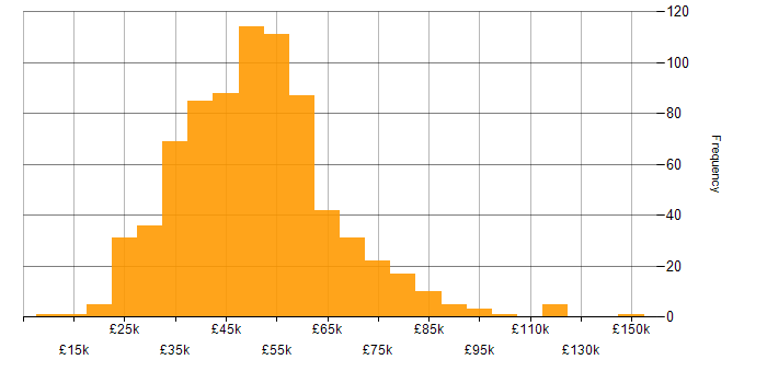 Salary histogram for Azure in the Thames Valley