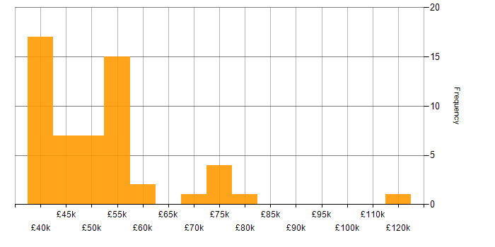 Salary histogram for Bash in the Thames Valley
