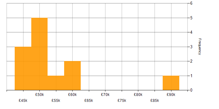 Salary histogram for Big Data in the Thames Valley
