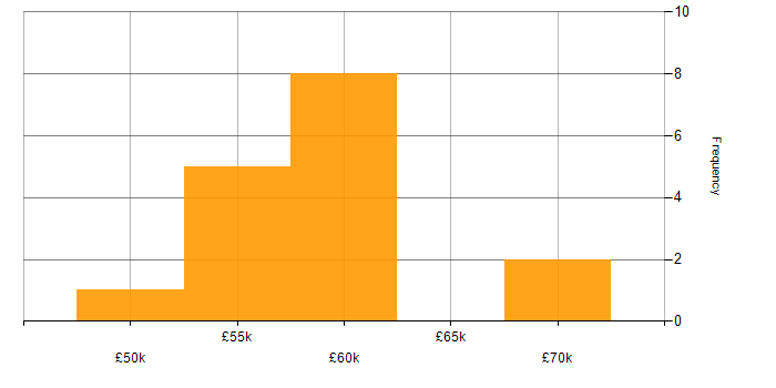 Salary histogram for Build Automation in the Thames Valley