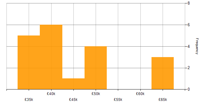 Salary histogram for Business Continuity in the Thames Valley