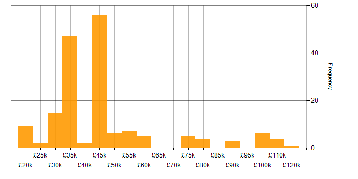 Salary histogram for Business Development in the Thames Valley