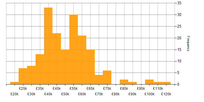 Salary histogram for Business Intelligence in the Thames Valley