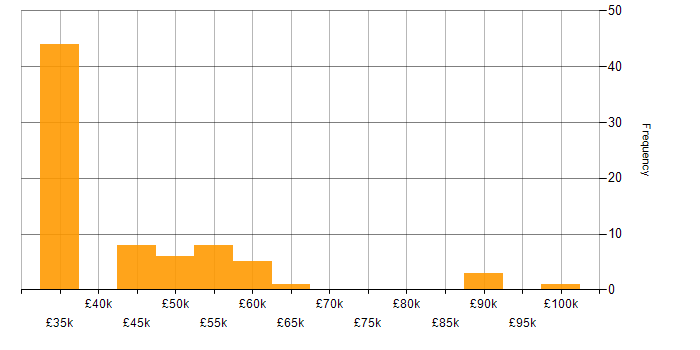 Salary histogram for Business Manager in the Thames Valley