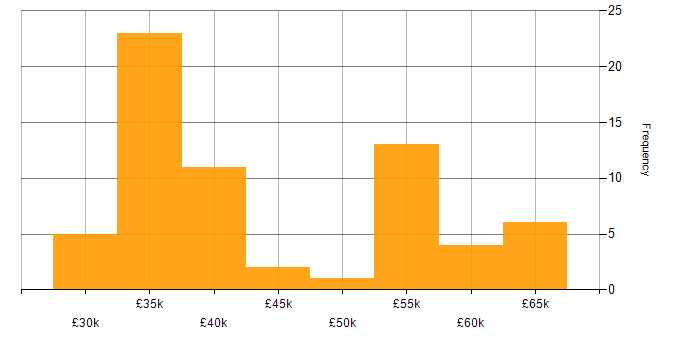 Salary histogram for CCNA in the Thames Valley