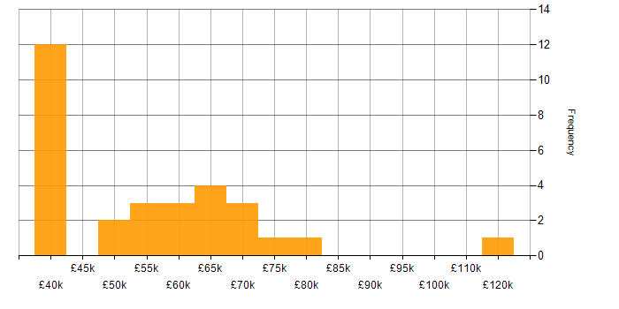 Salary histogram for CISSP in the Thames Valley