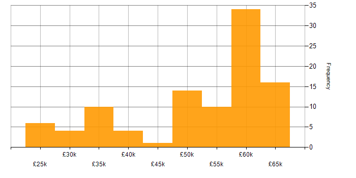 Salary histogram for CMS in the Thames Valley