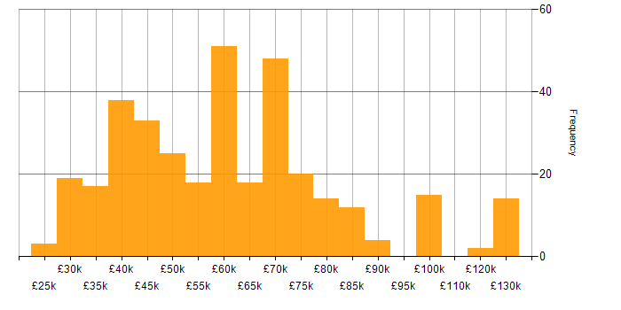 Salary histogram for Computer Science in the Thames Valley