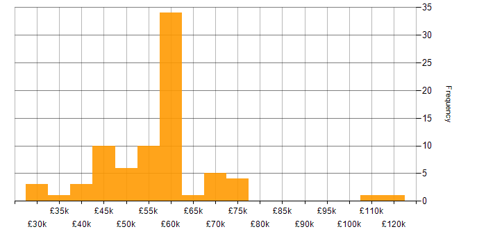Salary histogram for Continuous Integration in the Thames Valley