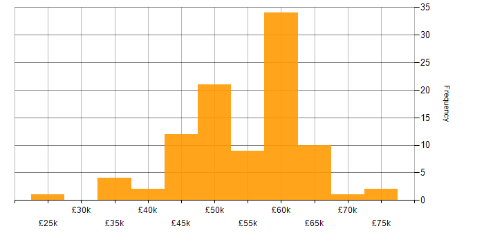 Salary histogram for C# Developer in the Thames Valley