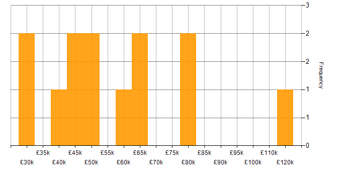 Salary histogram for Customer Engagement in the Thames Valley