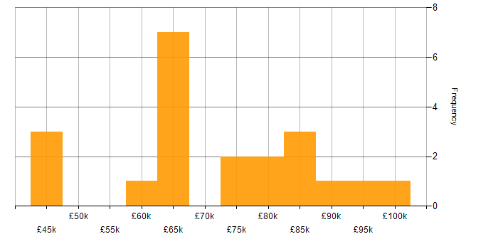 Salary histogram for Data Architecture in the Thames Valley