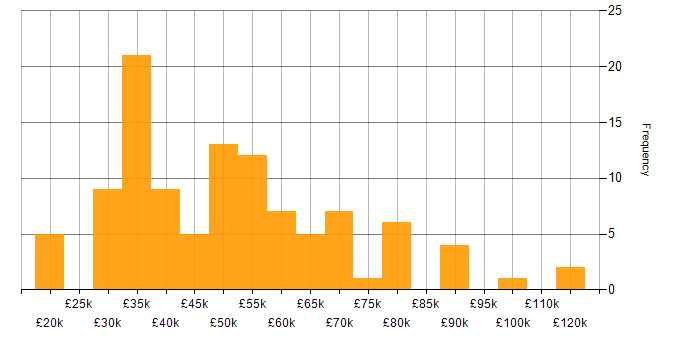 Salary histogram for Data Centre in the Thames Valley