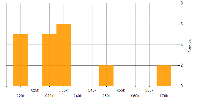 Salary histogram for Data Centre Engineer in the Thames Valley