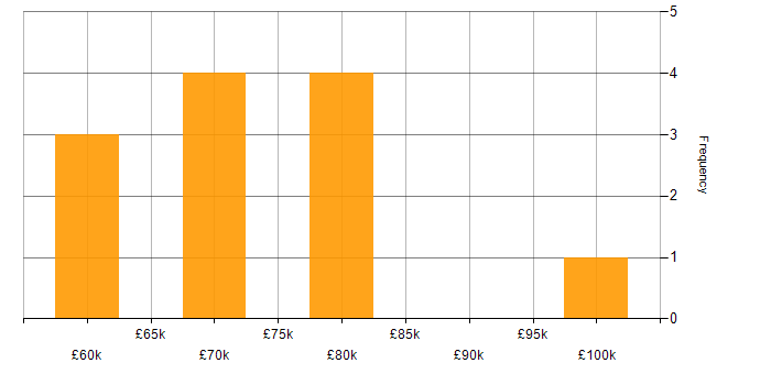 Salary histogram for Data Centre Manager in the Thames Valley