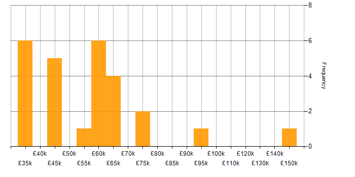 Salary histogram for Data Pipeline in the Thames Valley