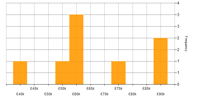 Salary histogram for Data Transformation in the Thames Valley