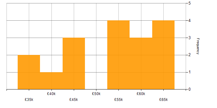 Salary histogram for DBA in the Thames Valley