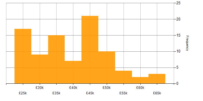 Salary histogram for DBS Check in the Thames Valley