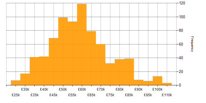 Salary histogram for Developer in the Thames Valley
