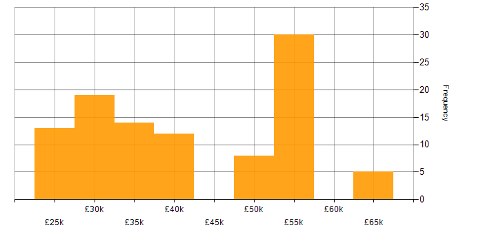 Salary histogram for DHCP in the Thames Valley