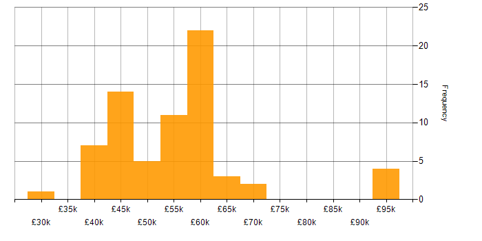 Salary histogram for Dynamics CRM in the Thames Valley
