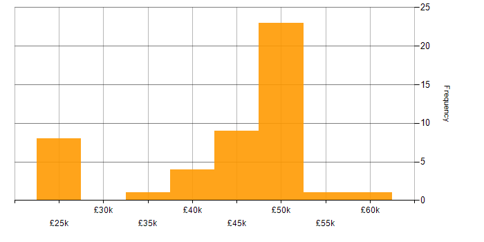 Salary histogram for EDI in the Thames Valley